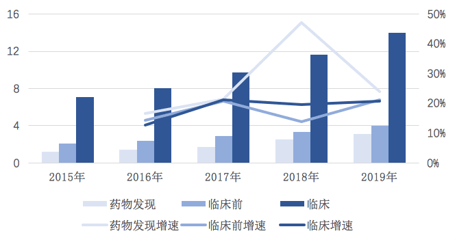 【原創研究】中國臨床CRO市場分析