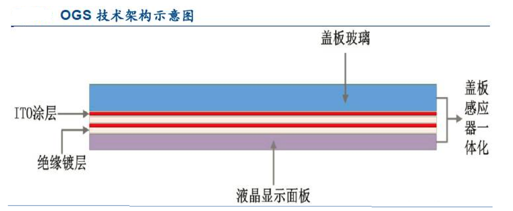 【原創研究】柔性電子趨勢下的觸摸屏產業發展分析（二）——觸控模組概述
