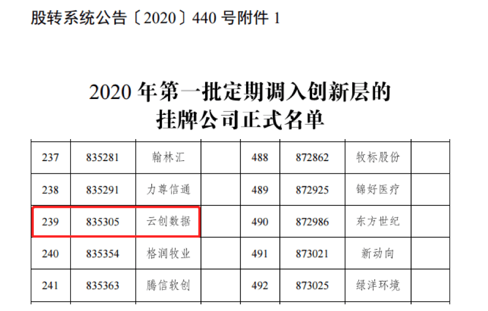 【合作伙伴】云創(chuàng)大數據躋身新三板創(chuàng)新層！
