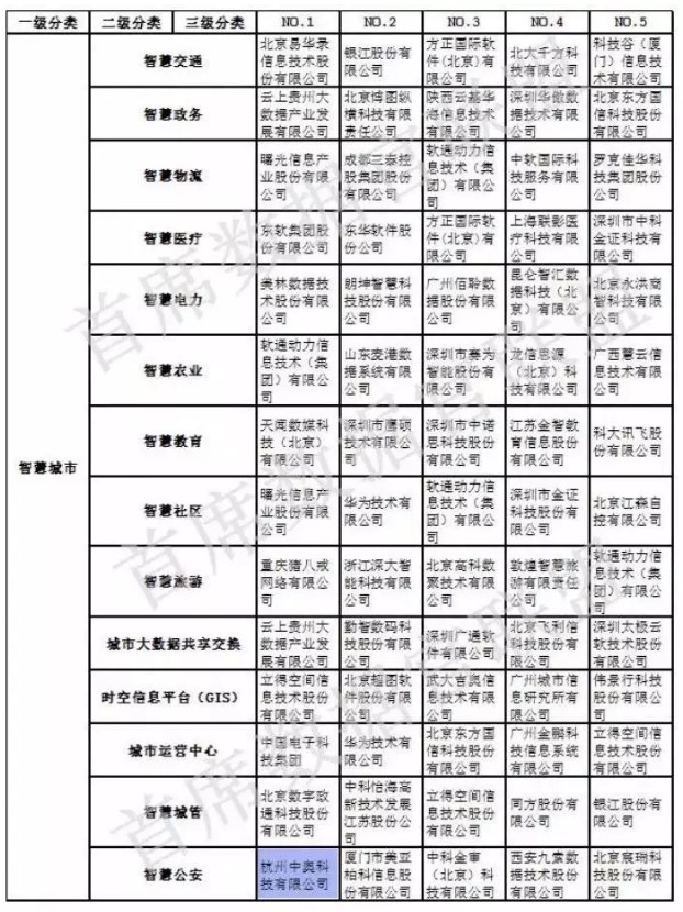 【合作伙伴】中國大數據企業排行榜V5.0，中奧科技榮獲”行業安全應用”、“智慧公安”兩項NO.1